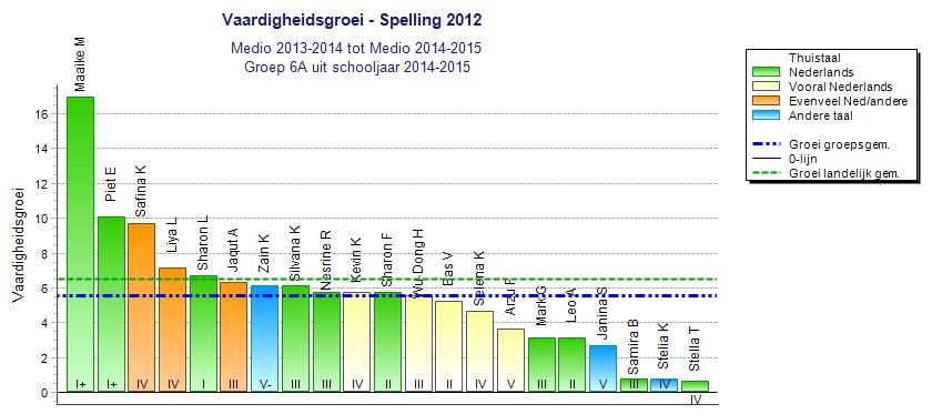 U kunt nog meer analyseren door met de optie Vergelijking een vergelijking met het landelijke gemiddelde of het groepsgemiddelde te maken.