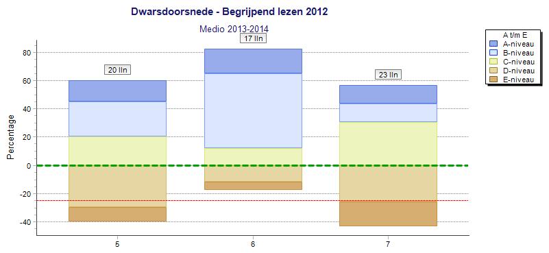 gedeelte van de staaf onder de 0%-lijn is aanzienlijk groter dan boven die lijn. Groep 6 presteert opvallend goed.