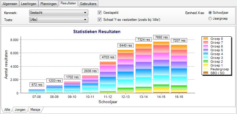 Met behulp van de module Statistieken Resultaten kunt u snel zien op welke gebieden u relevante analyses kunt maken.