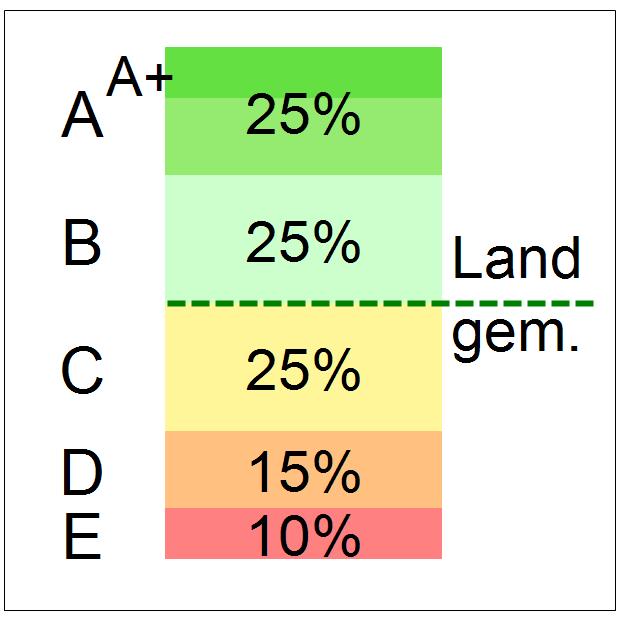 Niveaucodering I t/m V of A t/m E Het niveau I t/m V of A t/m E is een vergelijking van de behaalde vaardigheidsscore met alle leerlingen (landelijk) van dezelfde jaargroep (bijv.