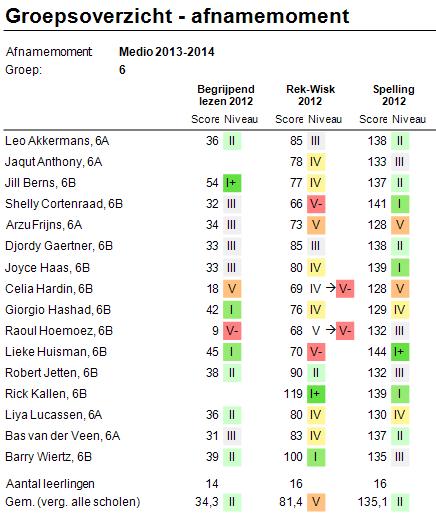 5.3.5 Groepsoverzicht afnamemoment Het Groepsoverzicht afnamemoment is bedoeld om de resultaten die een groep leerlingen op meerdere toetsen heeft behaald, per afnamemoment bij elkaar te plaatsen.