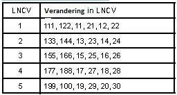 Het geldige adresbereik is 0-2047 Schakelen van magneetartikelen LNCV 1-5 Deze LNCV s configureren de module voor het schakelen van magneetartikelen.