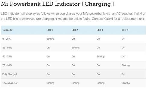 ANNEX: Indicator lights During charging Eg: 1
