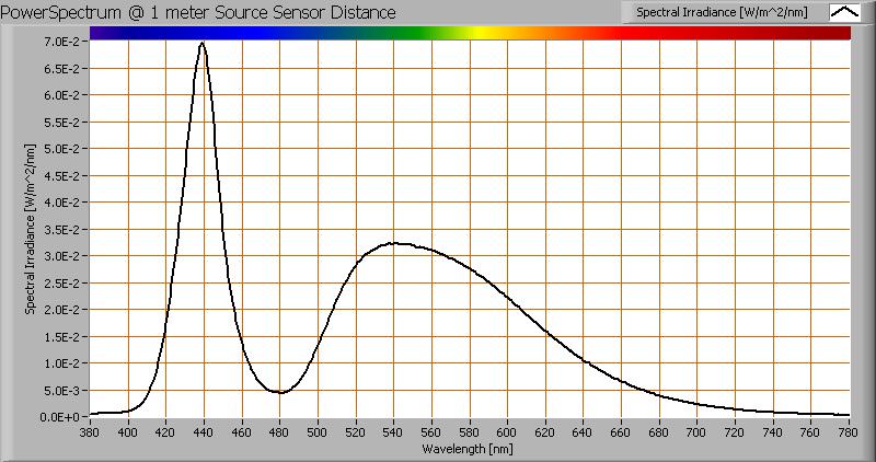 Kleurtemperatuur en licht- oftewel vermogensspectrum Het kleurspectrum van het licht van deze lamp. Energieniveaus geldig op 1 m afstand.