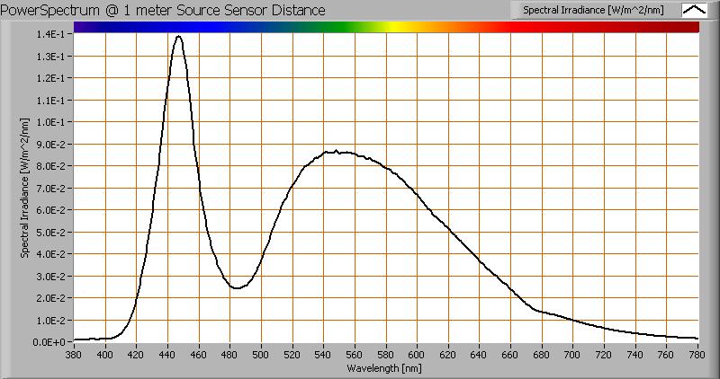 Kleurtemperatuur en licht- oftewel vermogensspectrum Het kleurspectrum van het licht van deze lamp. Energieniveaus geldig op 1 m afstand.