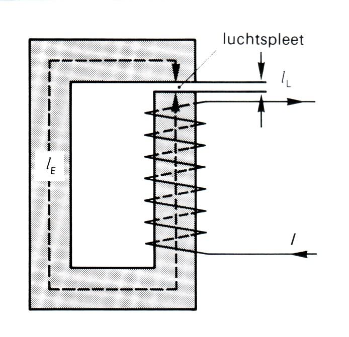 te toepassingen hebben we echter te maken met een luchtspleet in het circuit, een zgn. open magnetisch circuit.