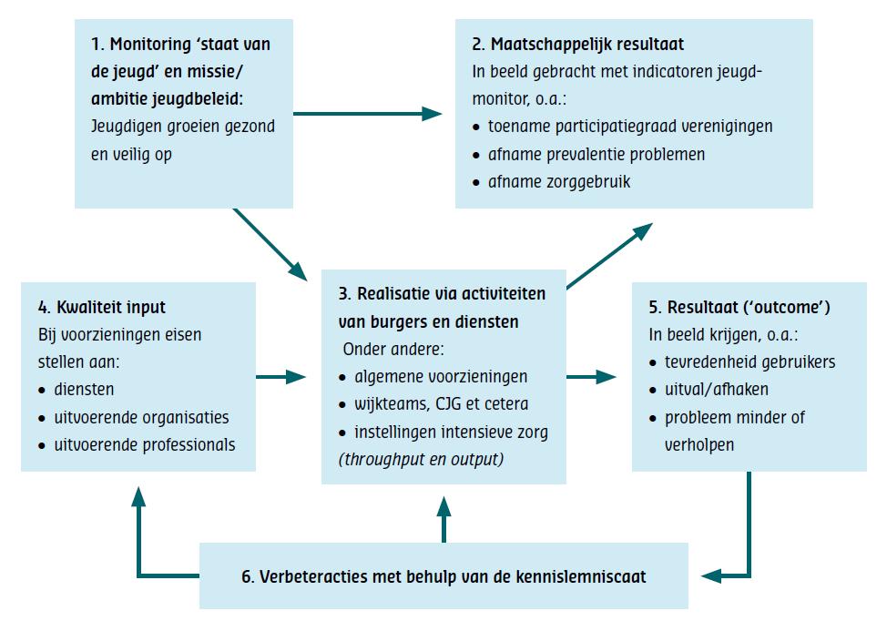 2. Kijk op kwaliteit Kwaliteitscyclus voor jeugdbeleid Tom van Yperen biedt in het model in figuur 1, uit zijn oratie in 2013, een overzicht van een kwaliteitscyclus voor jeugdbeleid waarvan ook de