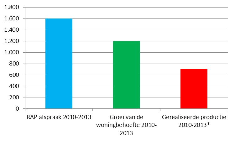 6.1 Kop van Noord-Holland Overzicht doelen RAP Kop van Noord-Holland Kwantiteit Gewenst eindresultaat in 2020 een netto toevoeging van ca. 4.000 woningen.