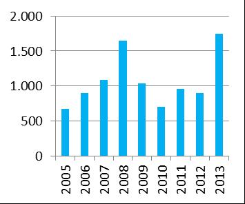 West-Friesland: Ontwikkelingen 2005-2013 Ontwikkeling van de bevolking Ontwikkeling aantal