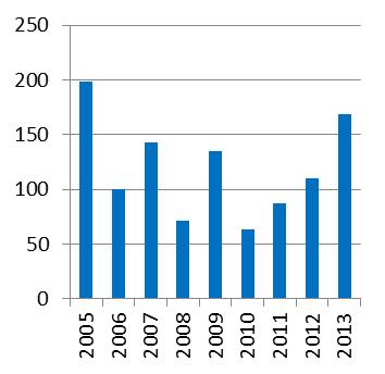 anderzins Onttrekkingen Verleende bouwvergunningen (aantal nieuwbouwwoningen) Bouwvergunningen