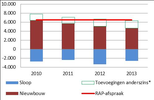 6.5 Stadsregio Amsterdam Doelen RAP Kwantiteit Gewenst eindresultaat na de eerste RAP-periode (2010-2014), een bruto toevoeging van 32.517 woningen. Betaalbaarheid De Stadsregio wil 9.