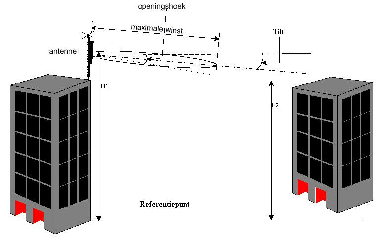 Technische karakteristieken H1 is de hoogte vanaf het grondniveau (referentiepunt) tot aan het midden van de antenne. H2 is de hoogte van een nabijgelegen gebouw waarin zich personen kunnen bevinden.