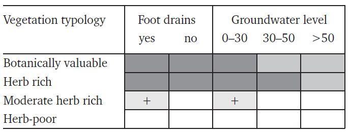 Kruidenrijk grasland en weidevogels Onderzoek RUG 2012 (Rosemarie Kentie & Niko Groen Journal of Applied Ecology & Ardea): Gruttokuikens opgegroeid in extensief kruidenrijk grasland met hoge