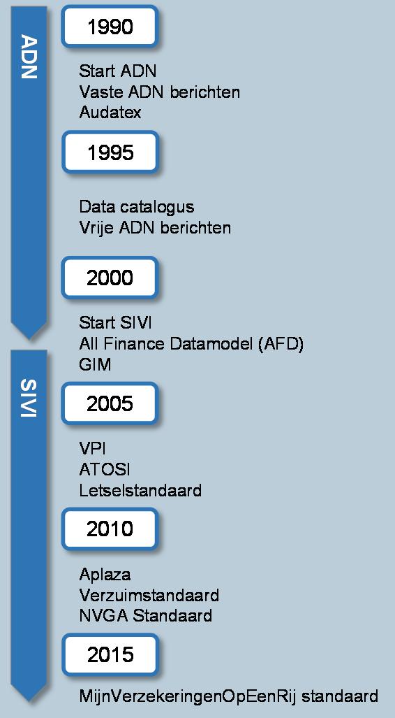 Ketenintegratie & verzekeringsbranche Gestart onder de noemer STP Ruim 25 jaar geleden zette het Assurantie Data Netwerk (ADN) de eerste stap naar een branchebrede agenda rond ketenintegratie.