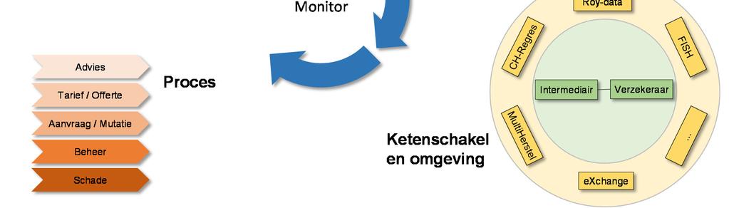 Figuur 1: Vier invalshoeken voor de analyse van de Ketenintegratie Monitor Domeinen De Ketenintegratie Monitor is uitgewerkt per domein (branche).
