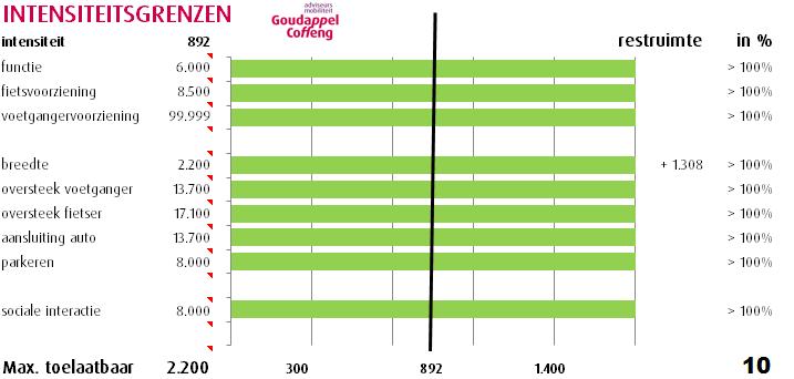 Figuur 4.1: resultaat Wegenscan Liergouw na uitbreidingseffecten Landmarkt. 5 Conclusies en aanbevelingen Het terrein van de Landmarkt is aangesloten op de Schellingwouderdijk.