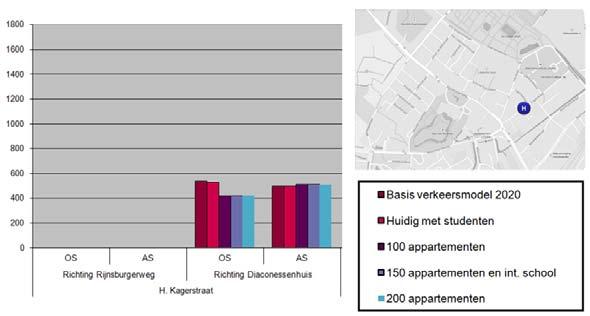 3.2.8 H. Intensiteit Kagerstraat De Kagerstraat is een eenrichtingsweg, alleen toegankelijk voor autoverkeer vanaf de Rijnsburgerweg.