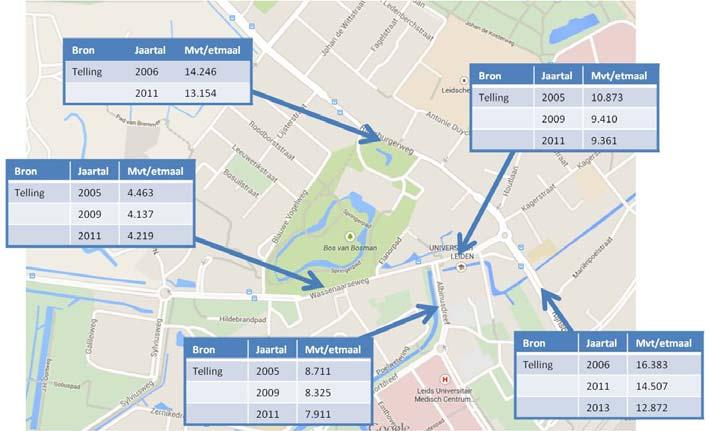 De verkeerstellingen zijn veelal input geweest voor de verkeersmodellen.