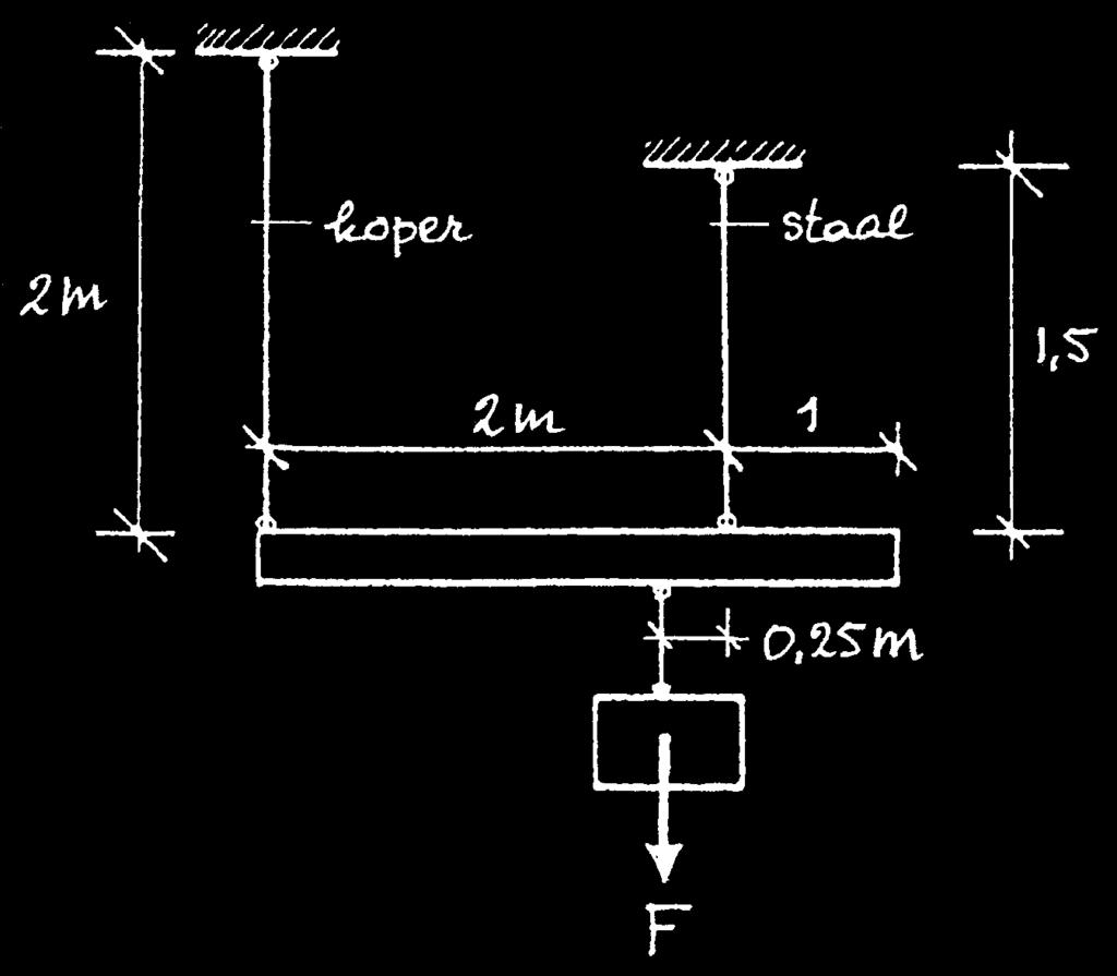 a. Bepaal de grootte van de last F opdat de balk horizontaal blijft hangen. b. De zakking van de balk. c. De spanning in de stalen staaf. d. De spanning in de koperen staaf. 2.