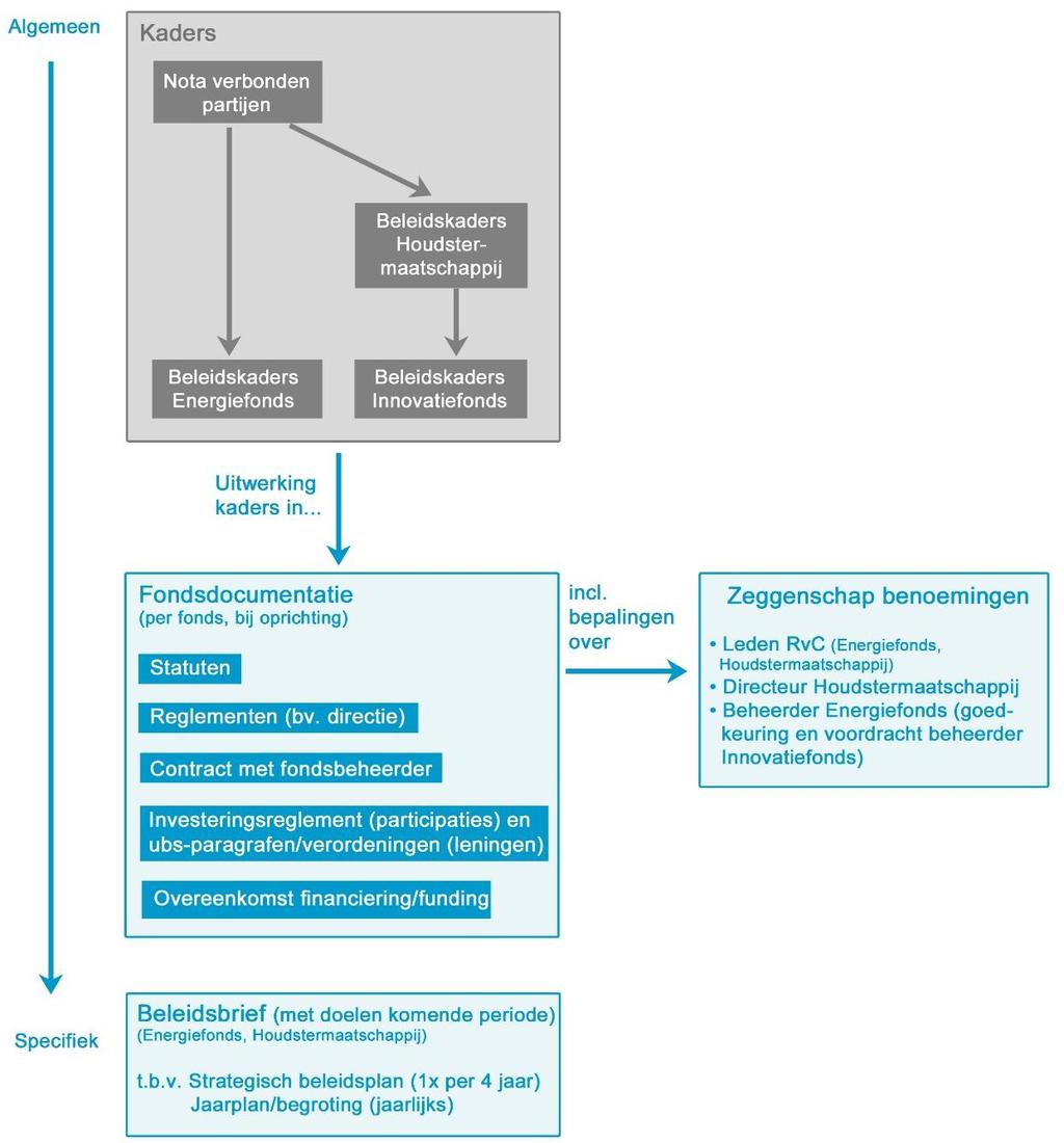 deelparagraaf laten we zien hoe de provincie stuurt op het Energiefonds en het Innovatiefonds door middel van kaders op verschillende niveaus.