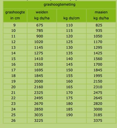 Het op tijd identificeren van potentiële voer overschotten of tekorten zorgt voor het ten volle gebruik maken van een grasland (C-dax.co.nz, 2013).