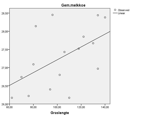 berekenen tussen 2 variabelen. Met de correlatieanalyse is bij de dag en nacht groep geen significant verband gevonden tussen de verschillende variabelen.