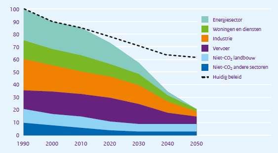 (EED)» Actualisatie Wet milieubeheer / erkende maatregelen EC 2012 : routekaart naar koolstof arme economie in 2050» Efficiency vanzelfsprekend»