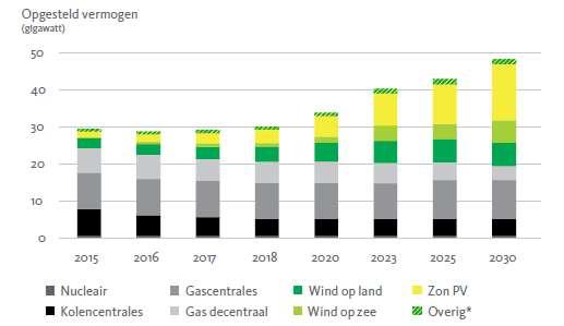 2015 : ontwikkeling productie elektriciteit tot 2030» Duurzaam Inkopen» Nationale overheid implementatie nieuwe EU-richtlijnen GPP» Criteria