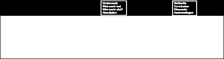 Hierbij werkt Fieke aan alle competenties. Haar gebruik van de ROTOR toont dat dit het incrementeel reflecteren stimuleert. Zo zijn inmiddels vele tientallen leerervaringen opgedaan.