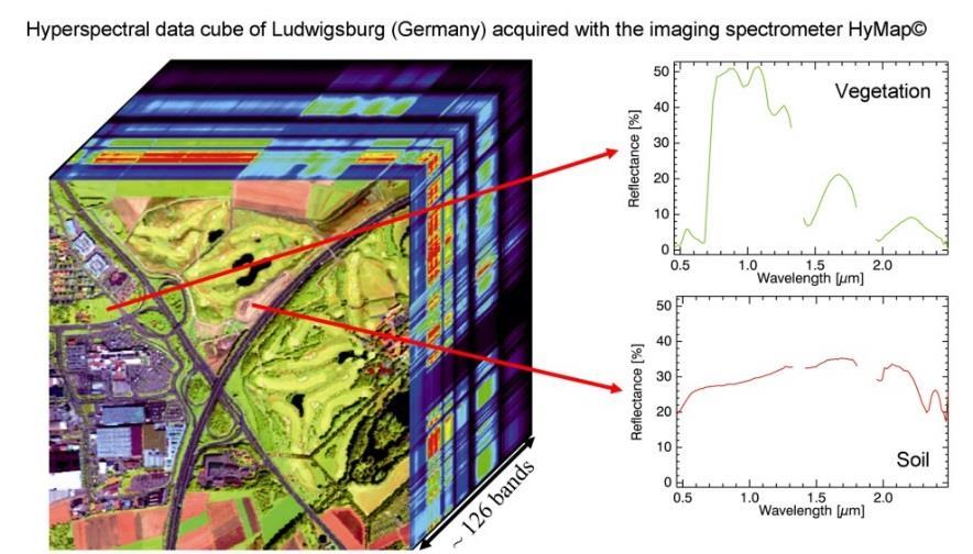 naar continuous streams ( movies ) Meetspectrum ( banden ) van Multi-spectral