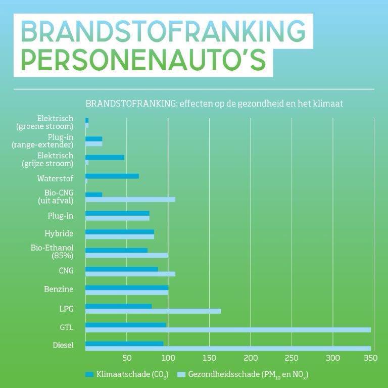 PTM-H2 Trend afzetten Batterij Elektrisch tegen Waterstof Elektrisch. In blogs, media en bijv.