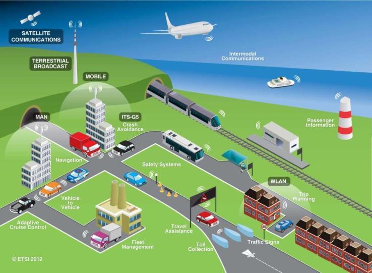 ITS? ITS = Intelligent Transport Systems (ITS-Richtlijn EC) toepassen informatie- en communicatie-technologie in de wereld van transport.