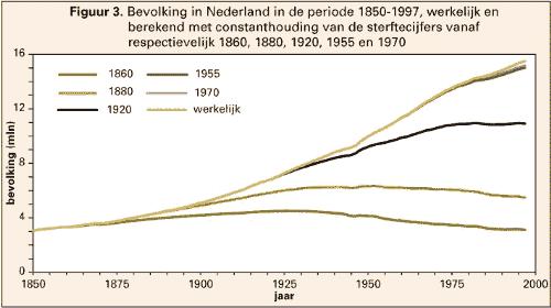 Page 4 of 7 De sterftedaling kan worden onderscheiden in vijf fasen: 1860-1880, 1880-1920, 1920-1955, 1955-1970 en 1970-1996.