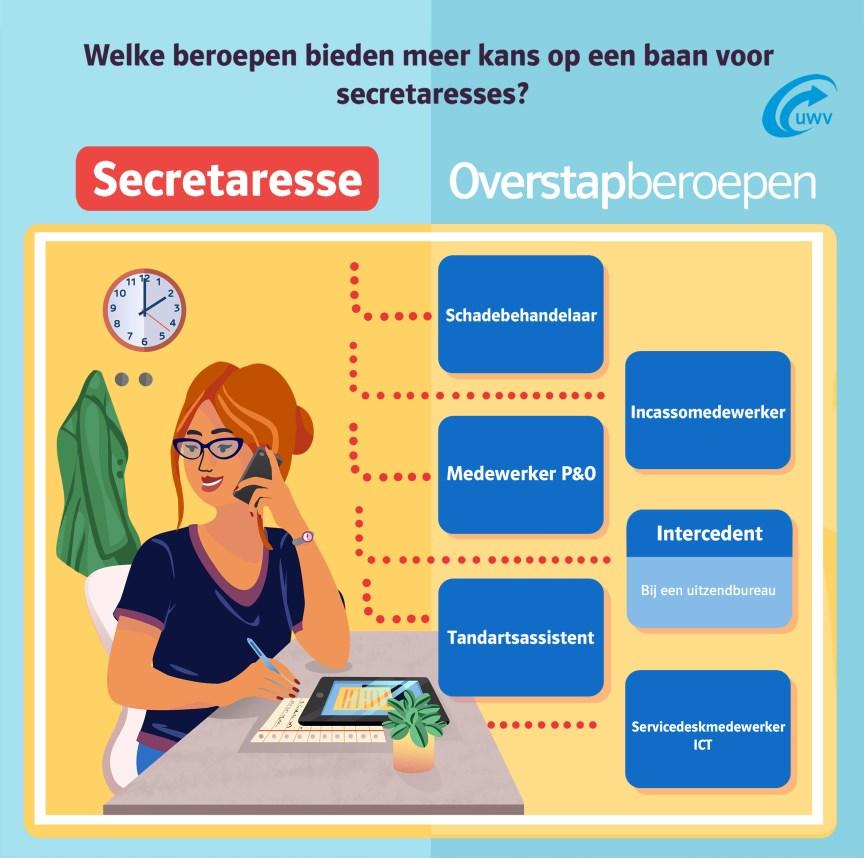 Overstapberoepen Voor secretaresses Augustus 2017 In het kort Minder vraag naar traditionele secretaresse Het traditionele beroep secretaresse is aan verandering onderhevig.