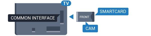 Plaats de smartcard in uw CAM-module. Raadpleeg de instructies die u van de aanbieder hebt ontvangen. CAM in de TV plaatsen 1 - Kijk op de CAM voor de juiste manier om de CAM te plaatsen.