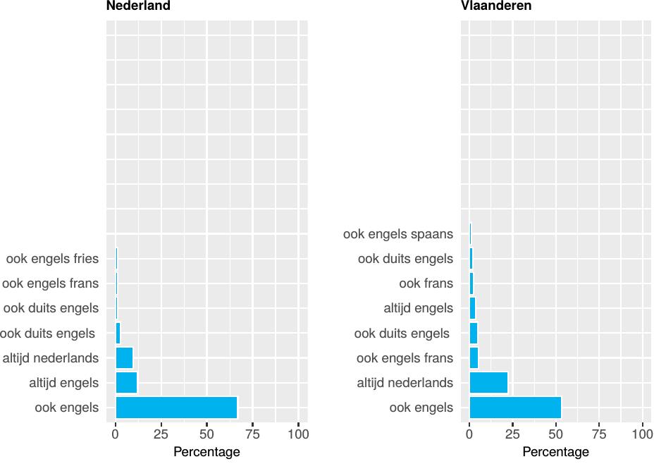 Figuur 209: Studiemateriaal is in het Welke taal/talen spreken studenten aan de universiteit met hun studiegenoten in colleges?