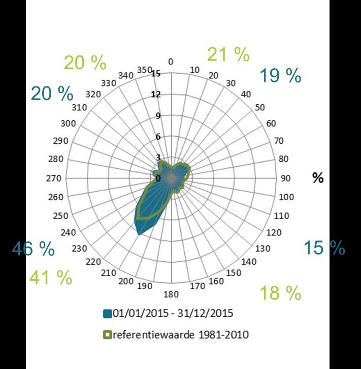 2 METEO In dit hoofdstuk komen de meteoresultaten van 2014 en 2015 aan bod. Meteoresultaten spelen een belangrijke rol bij de interpretatie van de meetresultaten.