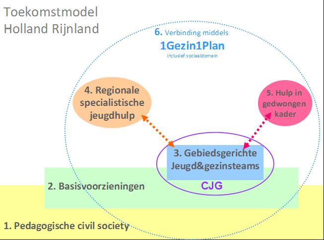 De werkgroep heeft bij het opstellen van de verordening gebruik gemaakt van door de VNG opstelde modelverordening jeugdhulp.