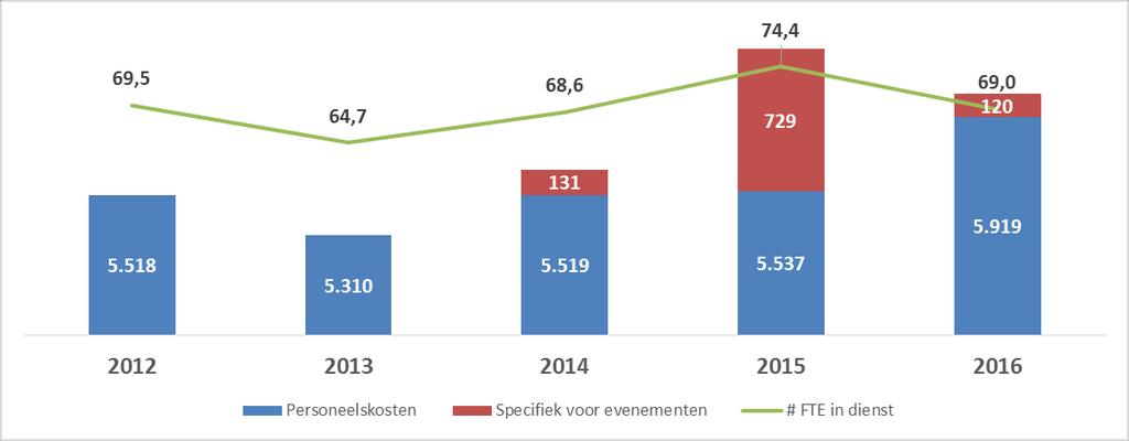 Personeelskosten De CAO-stijging en