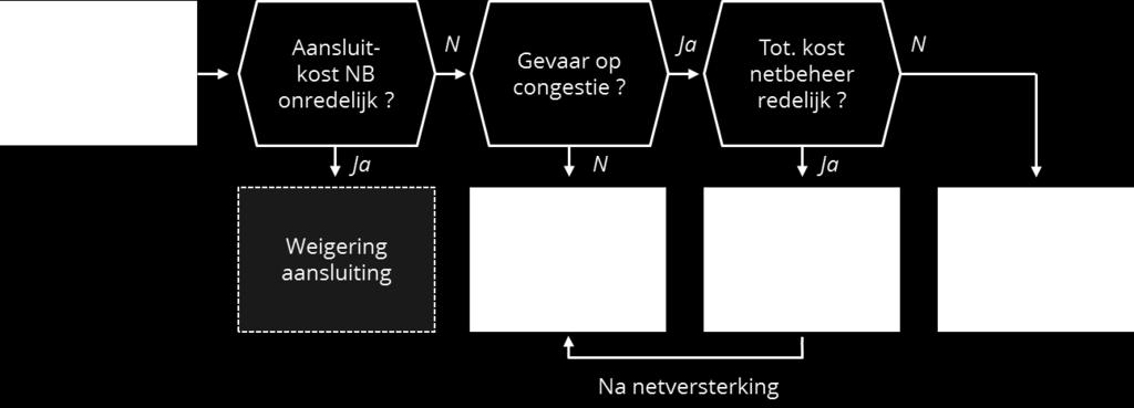 5 Figuur 2. Overzicht van de beslissingscriterie in beleidsoptie B, i.e. het alternatief investeringskader, beginnende van de aanvraag tot aansluiting van een nieuw HEB of WKK project. Figuur 3.