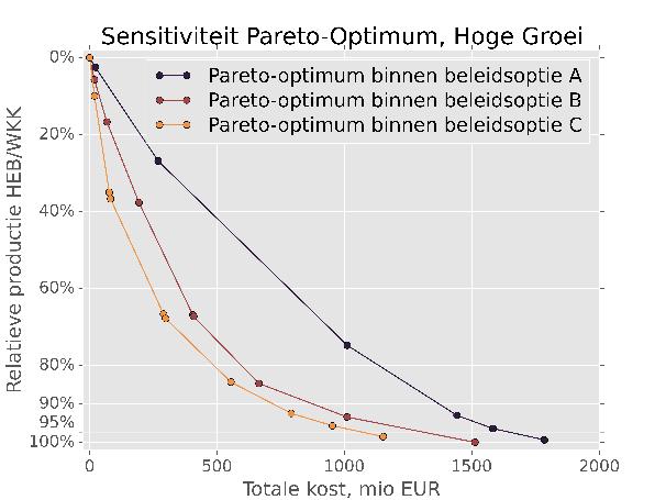 laatste procent-punten aan relatieve productie die investeringen in het net noodzaken in het investeringskader B, daar waar deze binnen het flexibiliteitskader C opgevangen kunnen worden door