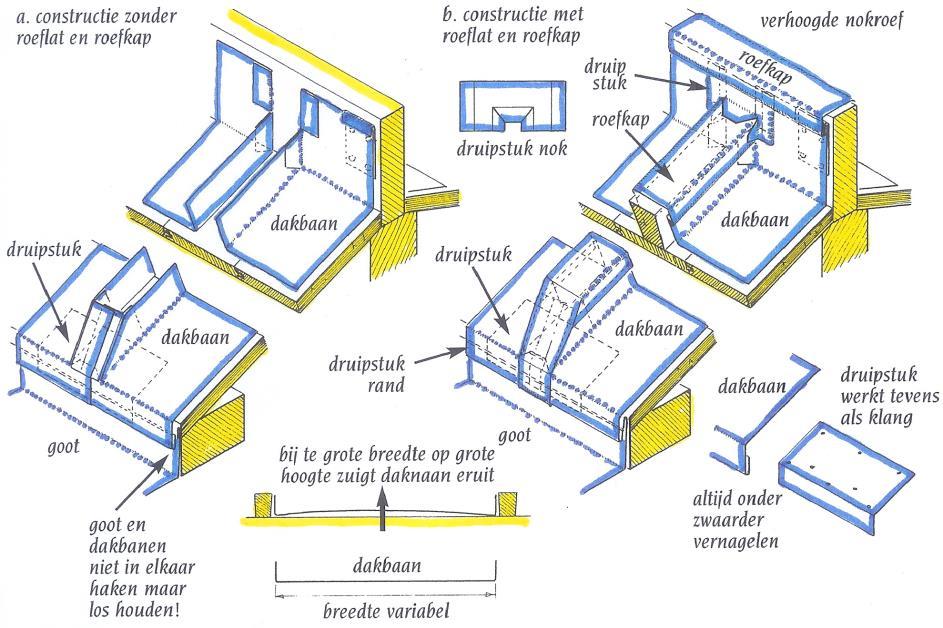 Bijlage 3-2 Constructiedetails dakbedekking zink Constructie van