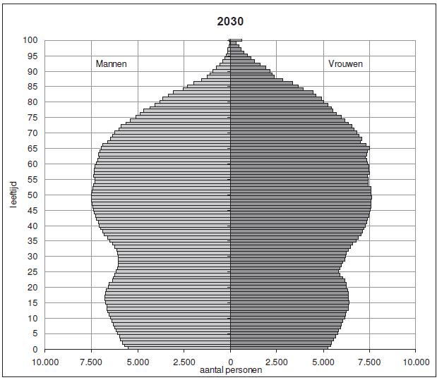 1. woningmarkt Vlaams-Brabant in evolutie de vraag wijzigt toename bevolking + 10 %!