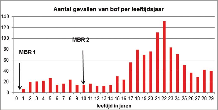 Vaccinatie De gegevens van de vaccinatiestatus werden in 85% van de gevallen verkregen via de vragenlijst, in de andere gevallen telefonisch via de meldende arts.