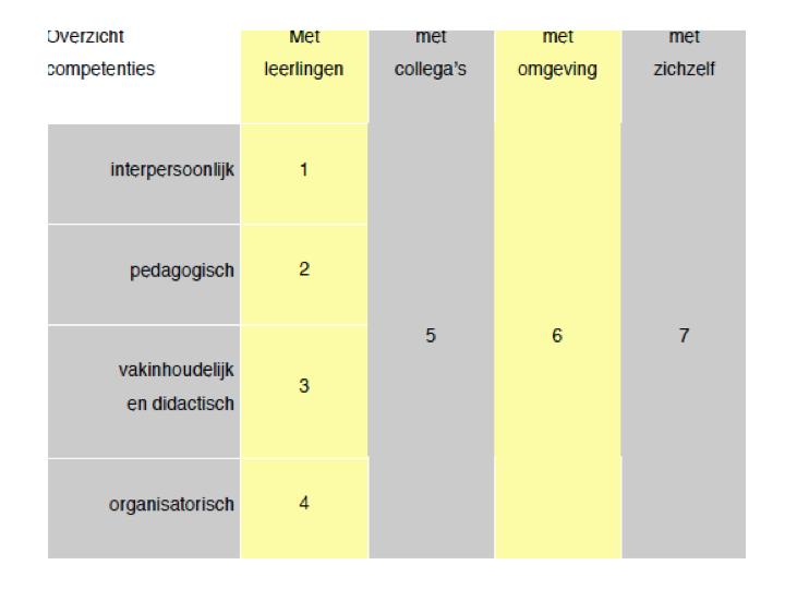 BIJLAGE A: COMPETENTIES VAN DE OPLEIDING In deze bijlage wordt een overzicht gegeven van de competenties waartoe de opleiding opleidt.