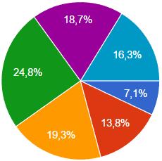 Het grootste deel van de respondenten (40,5%) woont in Puurs. Verder is 36,2% inwoner van Bornem, terwijl 13,2% in Sint-Amands woont. Zo n 90% van de respondenten is dus inwoner van Klein-Brabant.