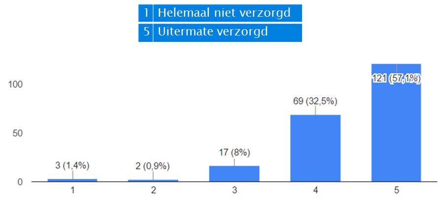 Snelheid tussenkomst tevreden? Net geen 90% van de respondenten waren van oordeel dat onze medewerkers een verzorgd voorkomen hebben, wat een aardig cijfer is.