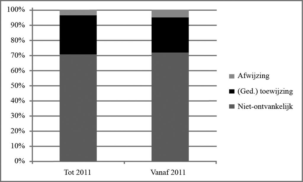 Figuur 1 Beslissingen op shockschadevorderingen door strafrechters 2000-2015 Niet-ontvankelijk Gehele/gedeeltelijke toewijzing Afwijzing Figuur 2 Procentuele verhouding beslissingen voor en na 1