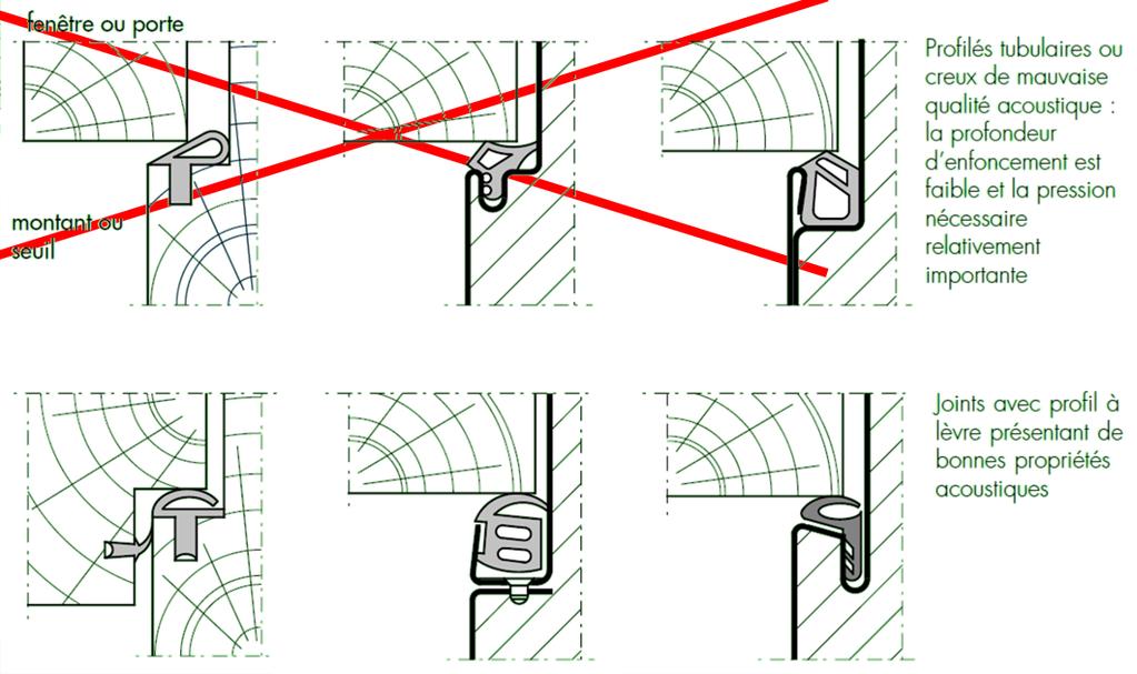 Isolation acoustique des fenêtres Fenêtre = châssis + vitrage + fuites Profilés d étanchéité éfficaces : souplesse profils à lèvre faible force de compression nécessaire frappes multiples