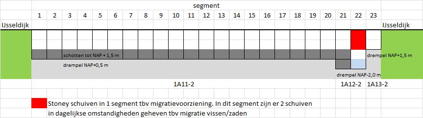 Figuur J.3: Schematische weergave inlaatwerk 1A1-2 in fase 2 Figuur J.